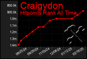 Total Graph of Craigydon