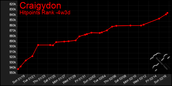 Last 31 Days Graph of Craigydon