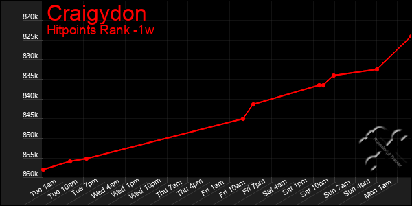 Last 7 Days Graph of Craigydon