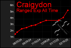 Total Graph of Craigydon