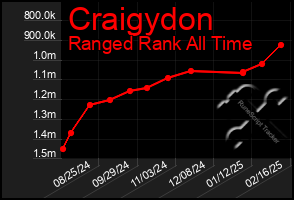 Total Graph of Craigydon