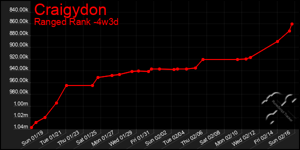 Last 31 Days Graph of Craigydon