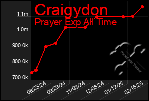 Total Graph of Craigydon