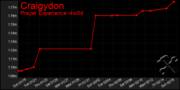 Last 31 Days Graph of Craigydon