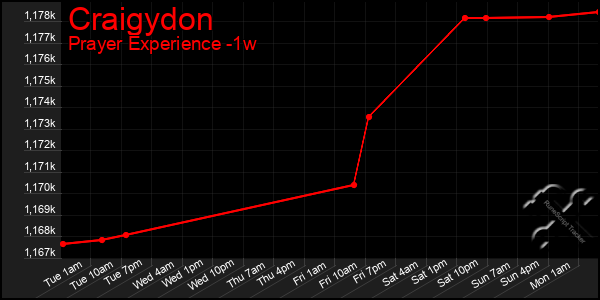 Last 7 Days Graph of Craigydon