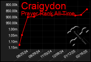 Total Graph of Craigydon