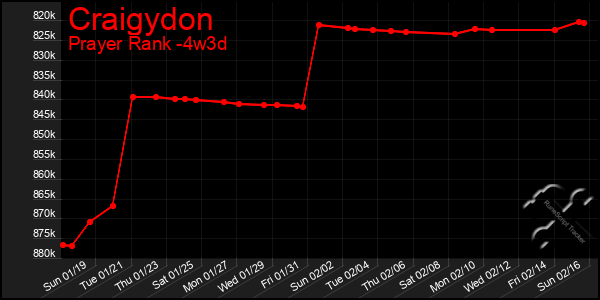 Last 31 Days Graph of Craigydon