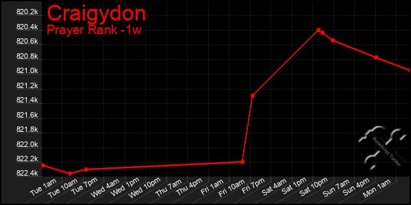 Last 7 Days Graph of Craigydon