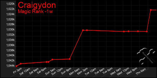 Last 7 Days Graph of Craigydon