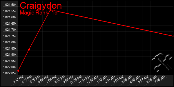 Last 24 Hours Graph of Craigydon