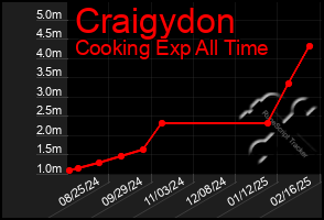 Total Graph of Craigydon