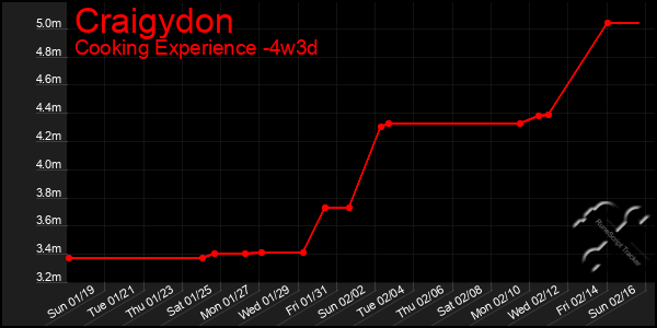 Last 31 Days Graph of Craigydon