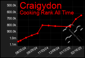 Total Graph of Craigydon