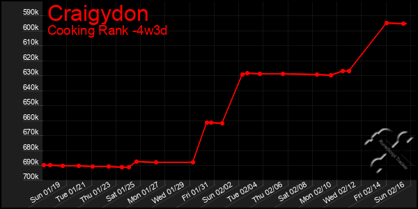 Last 31 Days Graph of Craigydon