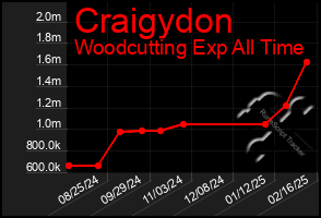 Total Graph of Craigydon