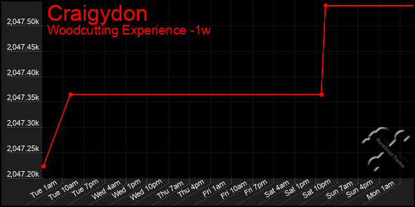 Last 7 Days Graph of Craigydon