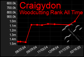 Total Graph of Craigydon