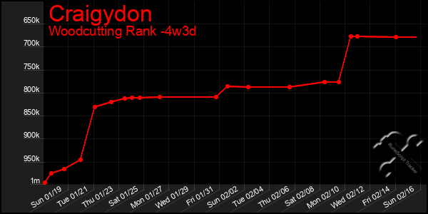 Last 31 Days Graph of Craigydon