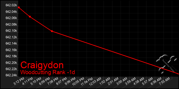 Last 24 Hours Graph of Craigydon