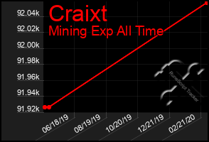 Total Graph of Craixt