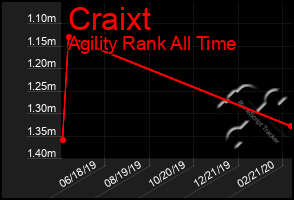 Total Graph of Craixt