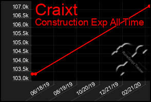 Total Graph of Craixt