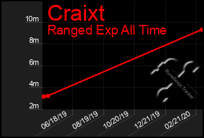 Total Graph of Craixt