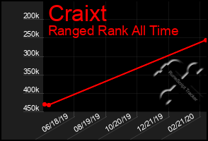 Total Graph of Craixt