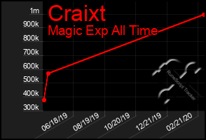 Total Graph of Craixt