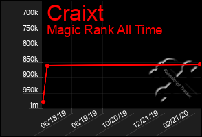 Total Graph of Craixt