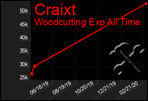 Total Graph of Craixt