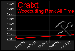 Total Graph of Craixt