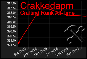 Total Graph of Crakkedapm
