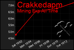 Total Graph of Crakkedapm