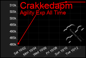 Total Graph of Crakkedapm