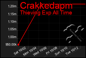 Total Graph of Crakkedapm