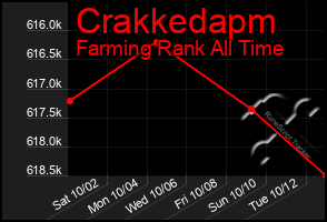 Total Graph of Crakkedapm