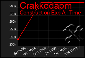 Total Graph of Crakkedapm