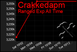 Total Graph of Crakkedapm