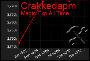 Total Graph of Crakkedapm
