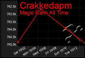 Total Graph of Crakkedapm