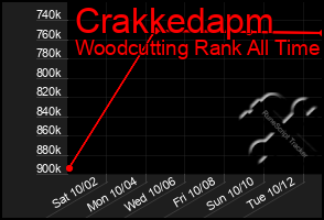 Total Graph of Crakkedapm