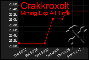 Total Graph of Crakkroxolt