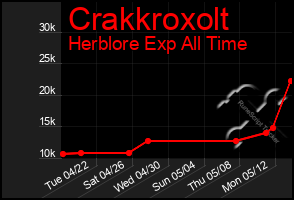 Total Graph of Crakkroxolt