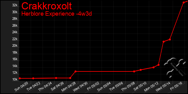 Last 31 Days Graph of Crakkroxolt