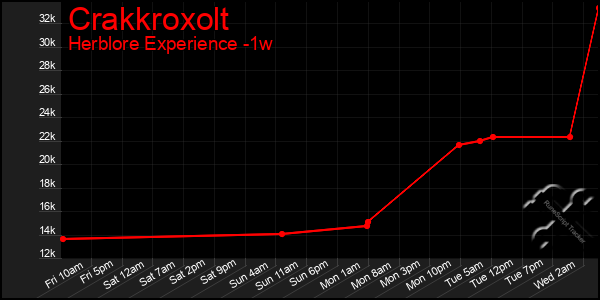 Last 7 Days Graph of Crakkroxolt