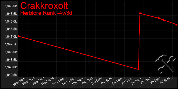 Last 31 Days Graph of Crakkroxolt