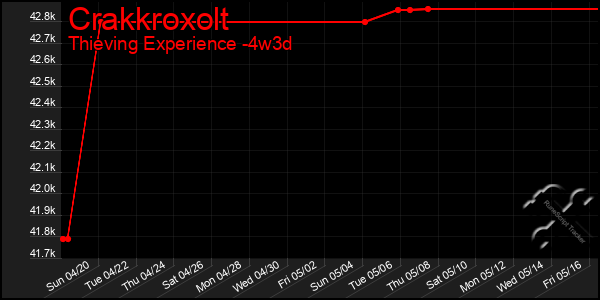 Last 31 Days Graph of Crakkroxolt