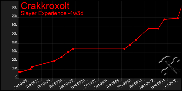 Last 31 Days Graph of Crakkroxolt
