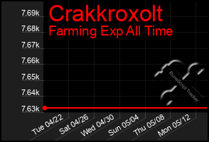 Total Graph of Crakkroxolt